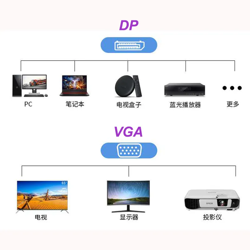 1.8M DP to VGA Converter Cable Adapter DP Male To VGA Male Cables Adapter 1080P DP Connector For MacBook HDTV Projector MQ50